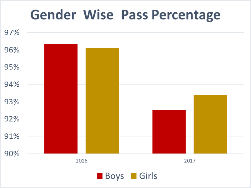 Class 10 CBSE Result Gender Wise